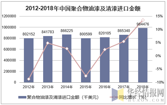 2012-2018年中国聚合物油漆及清漆进口金额统计图