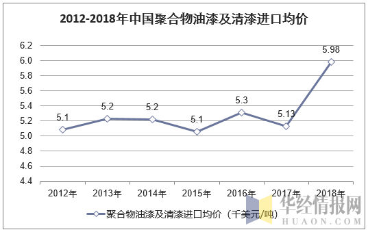 2012-2018年中国聚合物油漆及清漆进口均价走势图