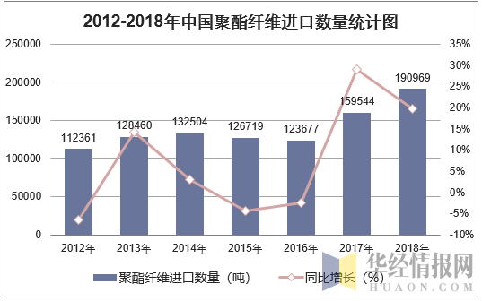 2012-2018年中国聚酯纤维进口数量统计图