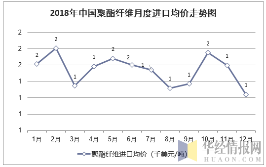 2018年中国聚酯纤维月度进口均价统计图