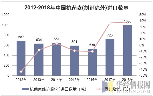 2012-2018年中国抗菌素(制剂除外)进口数量统计图