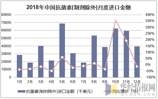 2018年中国抗菌素(制剂除外)月度进口金额统计图