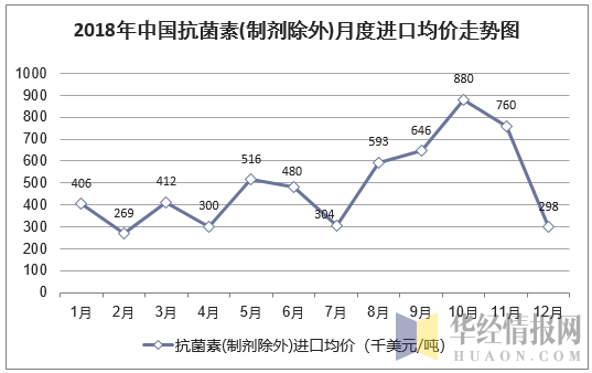 2018年中国抗菌素(制剂除外)月度进口均价统计图