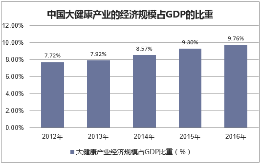 中国大健康产业的经济规模占GDP的比重