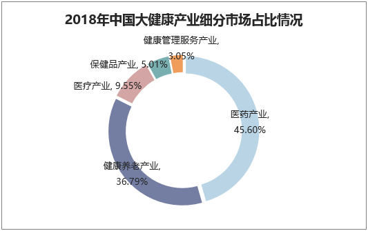 2018年中国大健康产业细分市场占比情况