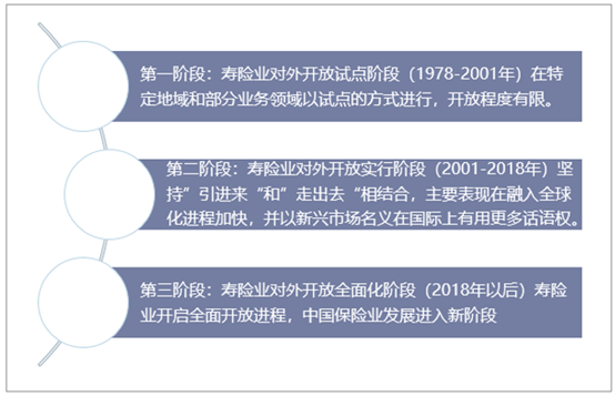 中国寿险行业对外开放政策变迁轨迹