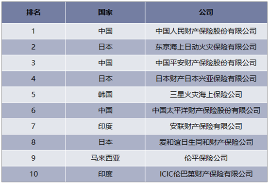 亚洲前十位寿险公司排名