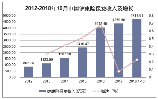 2012-2018年10月中国健康险保费收入及增长