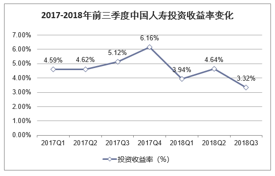 2017-2018年前三季度中国人寿投资收益率变化