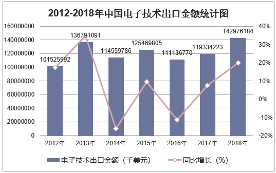 2012-2018年中国电子技术出口金额统计图