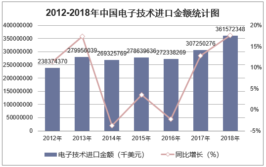 2012-2018年中国电子技术进口金额统计图
