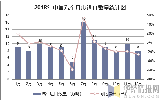 2018年中国汽车月度进口数量走势图