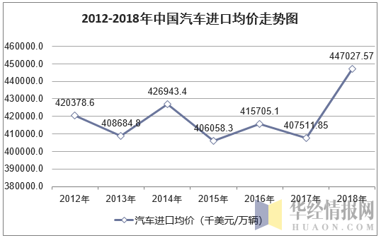 2012-2018年中国汽车进口均价走势图