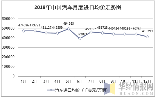 2018年中国汽车月度进口均价统计图