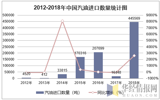2012-2018年中国汽油进口数量统计图