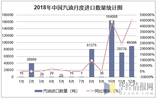 2018年中国汽油月度进口数量走势图