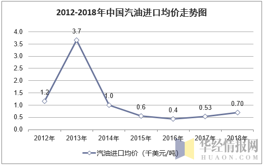 2012-2018年中国汽油进口均价走势图