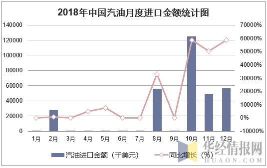 2018年中国汽油月度进口金额统计图