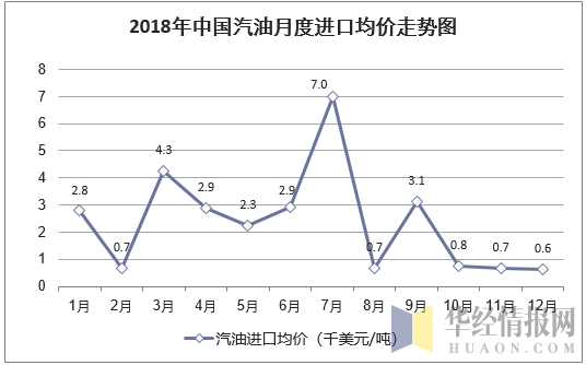 2018年中国汽油月度进口均价统计图