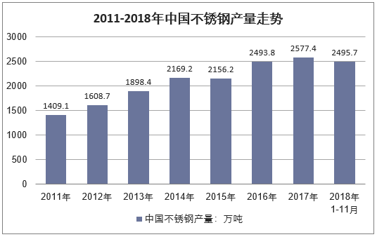 2011-2018年中国不锈钢产量走势