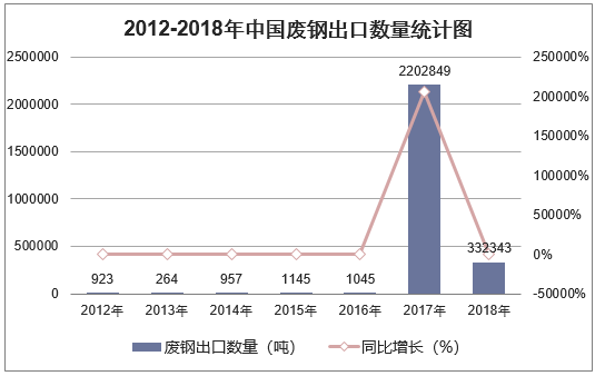 2012-2018年中国废钢出口数量统计图