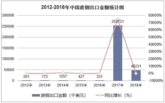 2012-2018年中国废钢出口金额统计图