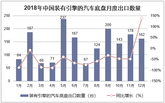 2018年中国装有引擎的汽车底盘月度出口数量走势图