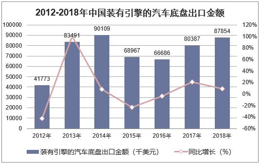 2012-2018年中国装有引擎的汽车底盘出口金额统计图