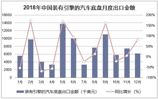 2018年中国装有引擎的汽车底盘月度出口金额统计图
