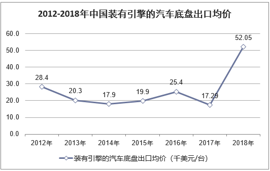 2012-2018年中国装有引擎的汽车底盘出口均价走势图