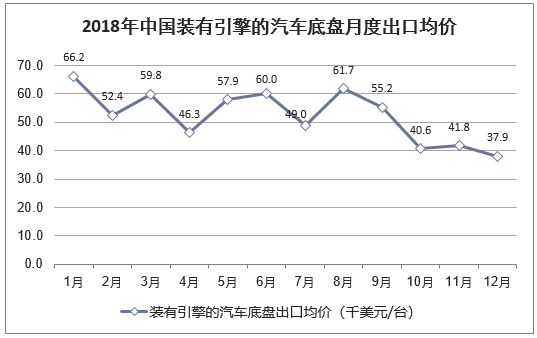 2018年中国装有引擎的汽车底盘月度出口均价统计图