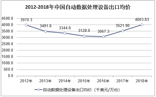 2012-2018年中国自动数据处理设备出口均价走势图