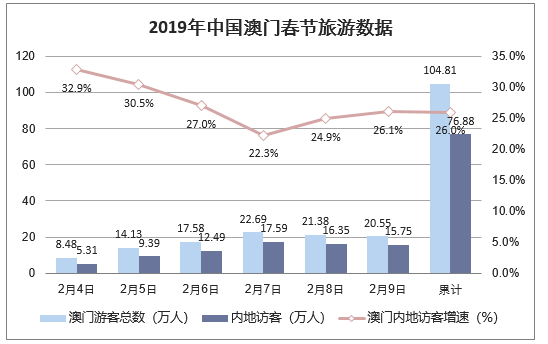 2019年中国澳门春节旅游数据
