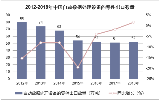 2012-2018年中国自动数据处理设备的零件出口数量统计图