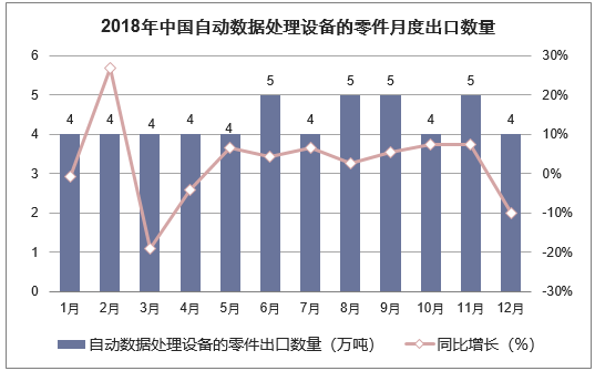 2018年中国自动数据处理设备的零件月度出口数量走势图
