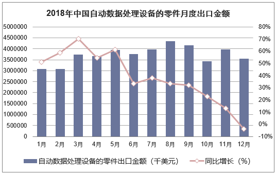 2018年中国自动数据处理设备的零件月度出口金额统计图