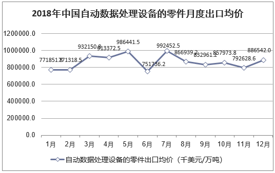 2018年中国自动数据处理设备的零件月度出口均价统计图