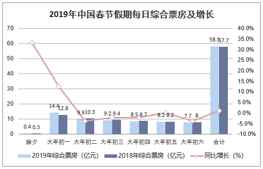 2019年中国春节假期每日综合票房及增长