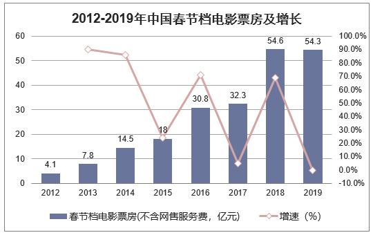 2012-2019年中国春节档电影票房及增长