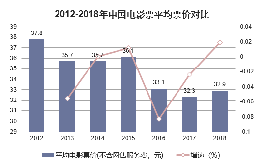2012-2018年中国电影票平均票价对比