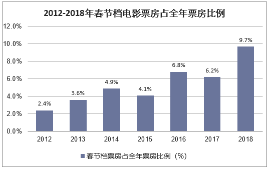 2012-2018年春节档电影票房占全年票房比例