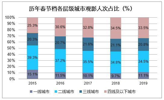 历年春节档各层级城市观影人次占比（%）