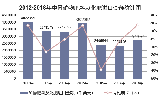 2012-2018年中国矿物肥料及化肥进口金额统计图
