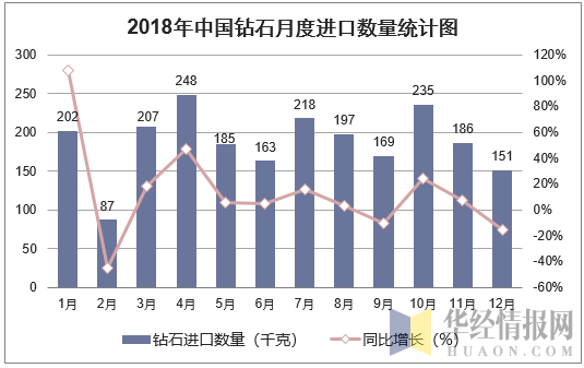2018年中国钻石月度进口数量走势图
