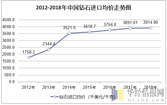 2012-2018年中国钻石进口均价走势图