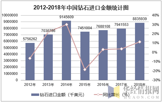 2012-2018年中国钻石进口金额统计图