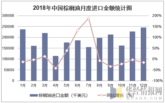 2018年中国棕榈油月度进口金额统计图