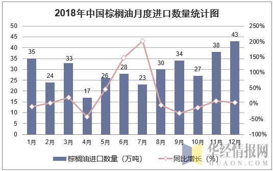 2018年中国棕榈油月度进口数量走势图