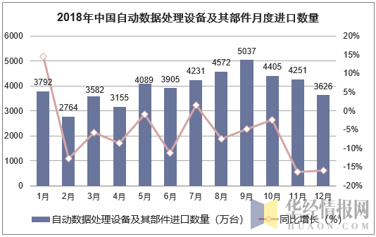 2018年中国自动数据处理设备及其部件月度进口数量走势图