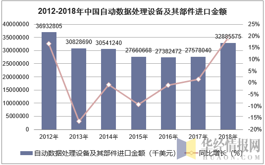 2012-2018年中国自动数据处理设备及其部件进口金额统计图